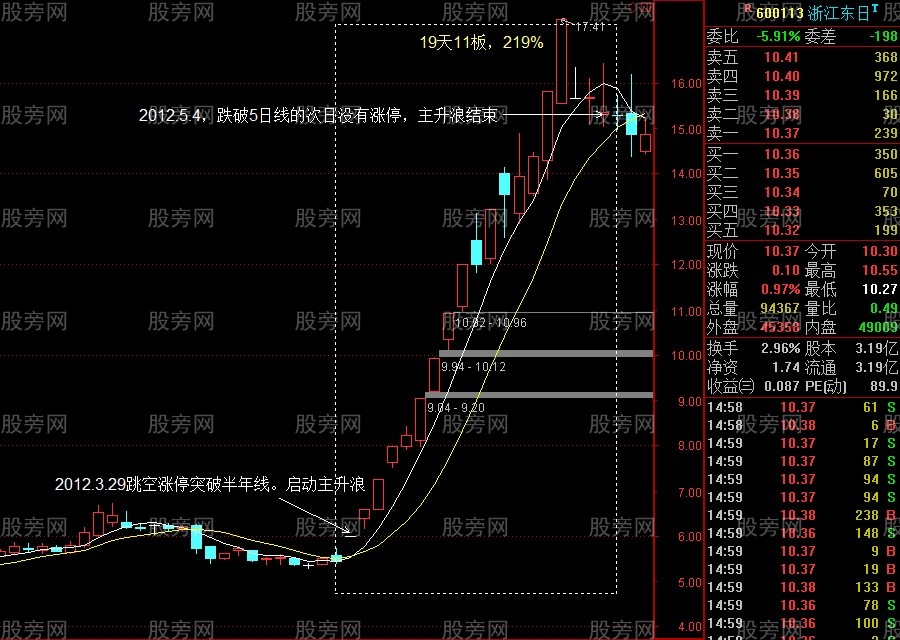3種主升浪突破啟動方式