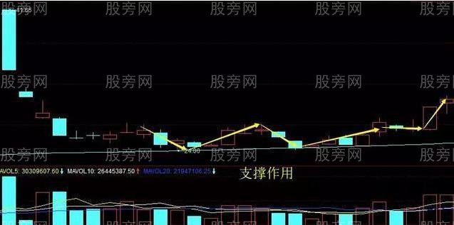 250日均線的重要作用 250日均線的重要作用