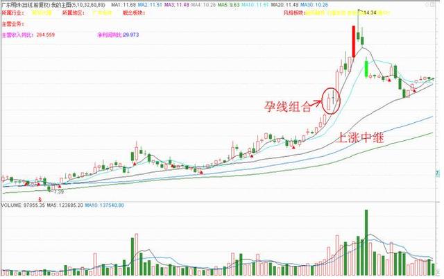 孕線K線形態圖解 孕線K線形態圖解