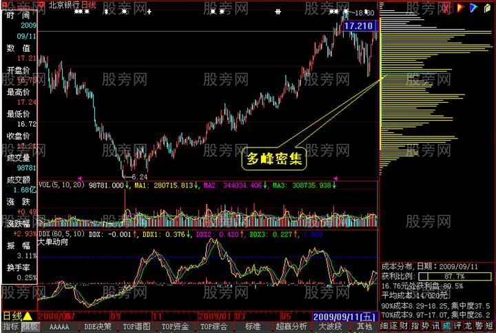 籌碼分佈全面深入講解 籌碼分佈全面深入講解