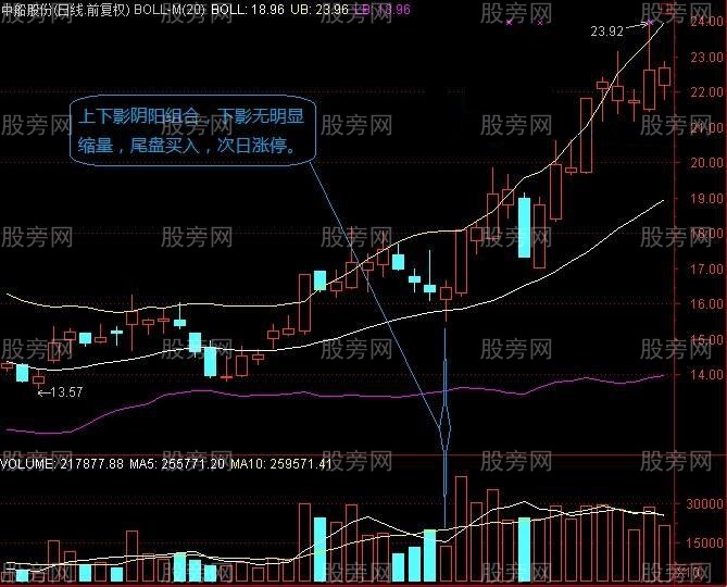 長上下影結合陰陽量能選股 長上下影結合陰陽量能選股