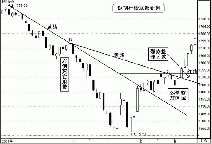 三點定乾坤短線盈利模式 三點定乾坤短線盈利模式