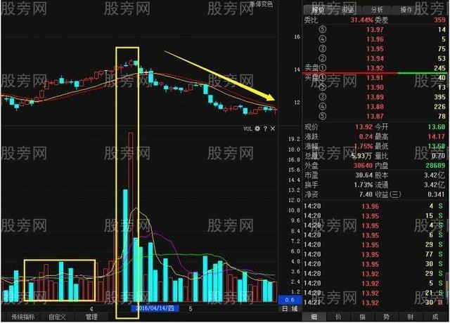 兩種成交量陷阱 兩種成交量陷阱