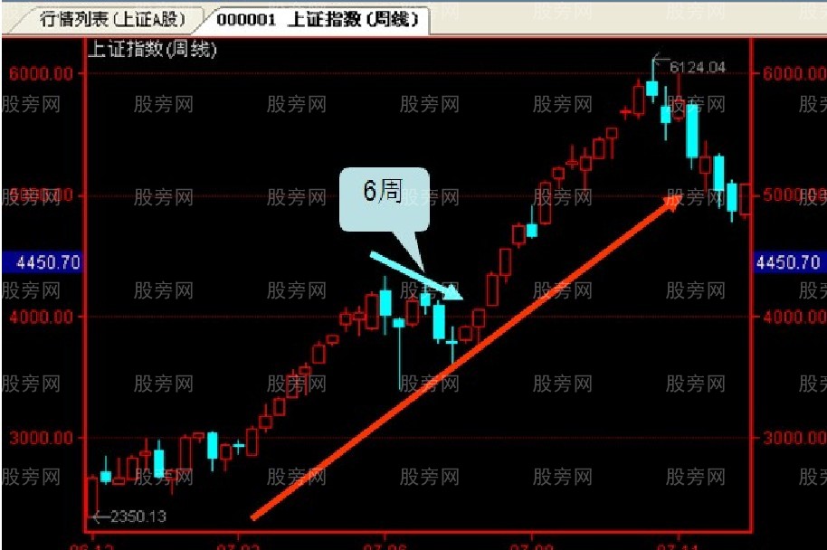 道氏理論投資法則