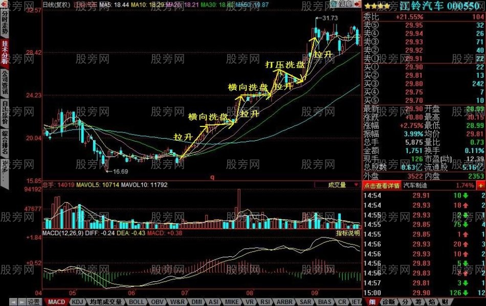 主力洗盤的幾種手法 主力洗盤的幾種手法