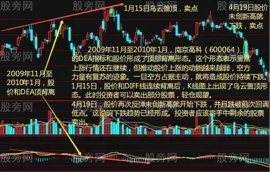 MACD賣點精講 MACD賣點精講