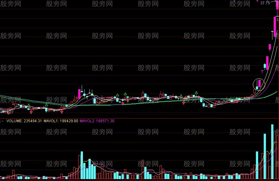 必須關註的漲停板黑馬的標志
