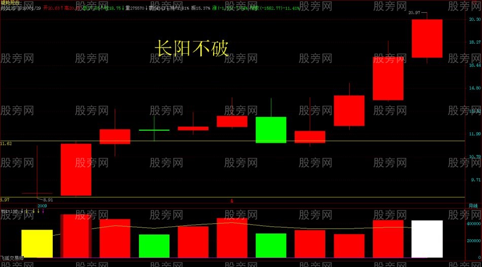 月K線圖尋找真正的強勢股 月K線圖尋找真正的強勢股