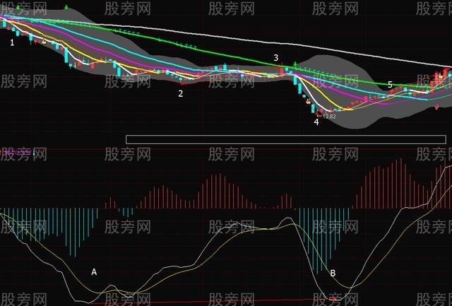 MACD背離的判斷 MACD背離的判斷