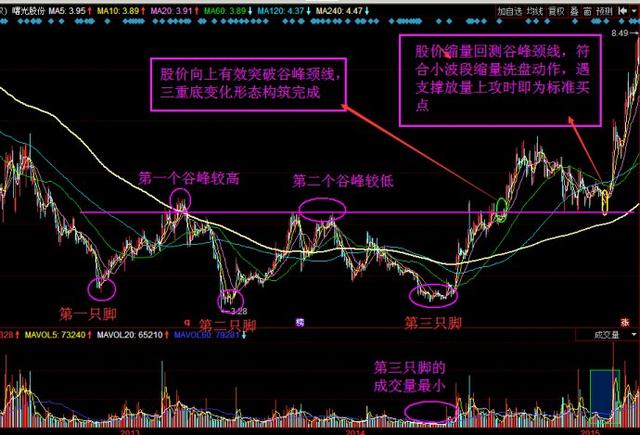 三重底的使用方法 三重底的使用方法