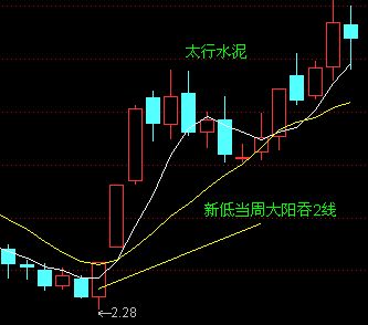 5日均線和10日均線的波動形式 5日均線和10日均線的波動形式