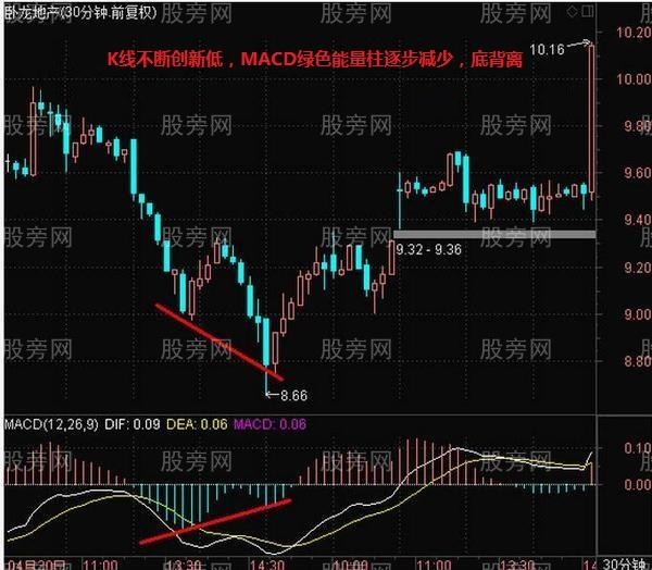 MACD經典技術形態 MACD經典技術形態