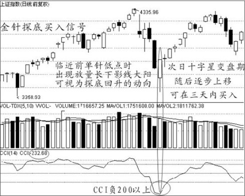 經典買入信號圖解 經典買入信號圖解