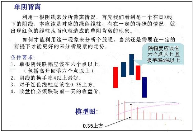 5種MACD背離形態 5種MACD背離形態