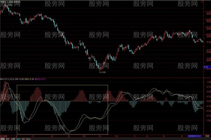 MACD從均線的角度理解和分析 MACD從均線的角度理解和分析
