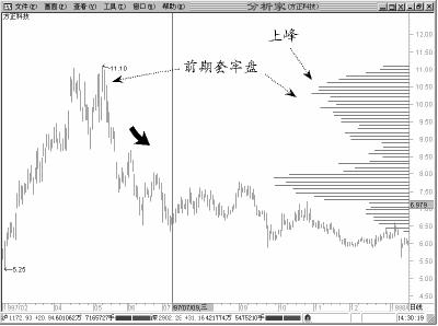籌碼分佈抓黑馬 籌碼分佈抓黑馬