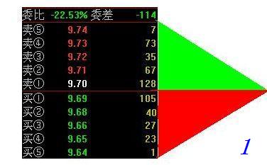 看透盤口掛單的秘密 看透盤口掛單的秘密