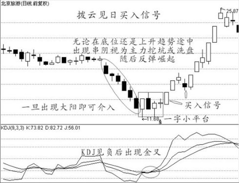 買入經典技術圖形 買入經典技術圖形
