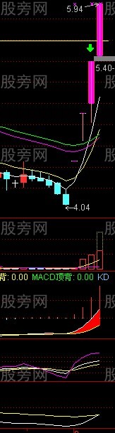 漲停後縮量與放量的研究