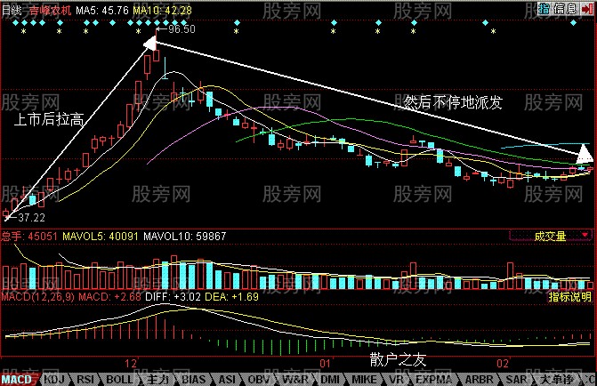 拉高出貨的過程詳解 拉高出貨的過程詳解