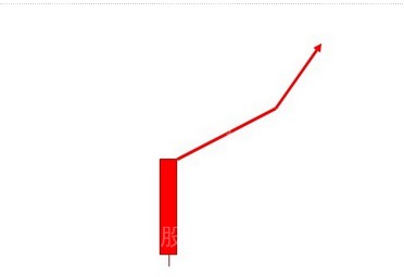 漲停後三種追漲手法