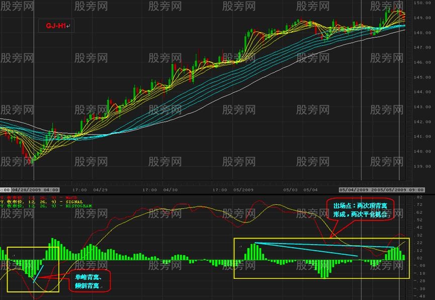 高手總結的MACD背離用法 高手總結的MACD背離用法
