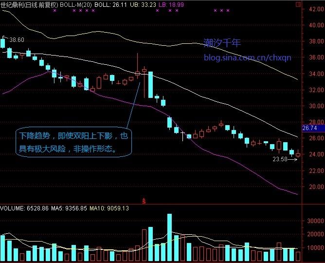 上下影線量能組合 上下影線量能組合