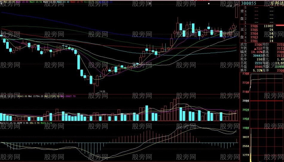 漲停概率比較大的形態 漲停概率比較大的形態