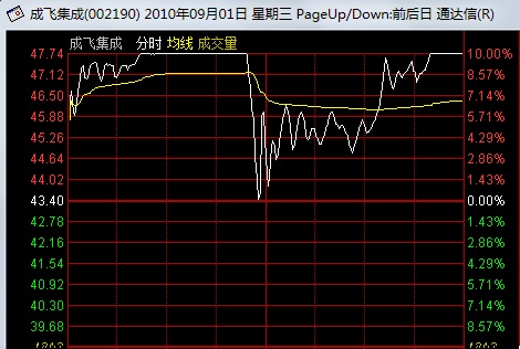 看懂分時圖之強莊股的出貨形態 看懂分時圖之強莊股的出貨形態