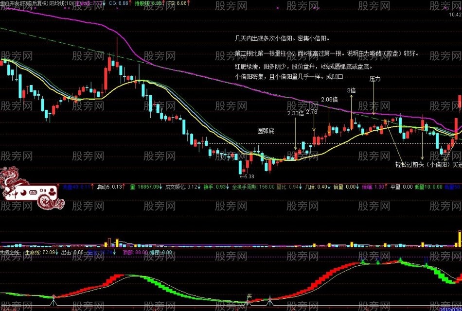 股票大漲的基因 股票大漲的基因