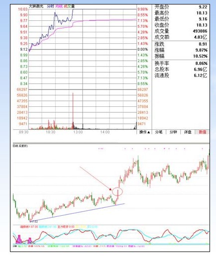 漲停板講解大全(文章超長) 漲停板講解大全(文章超長)