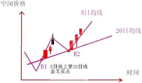 如何把握短線最佳買點? 如何把握短線最佳買點?