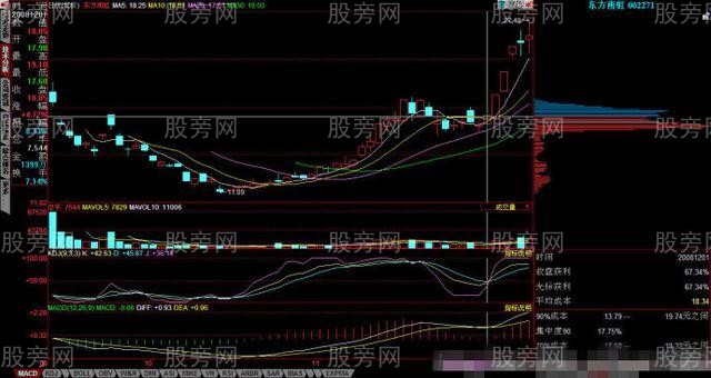籌碼峰選股是個好辦法 籌碼峰選股是個好辦法