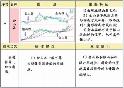 25種均線經典形態圖解