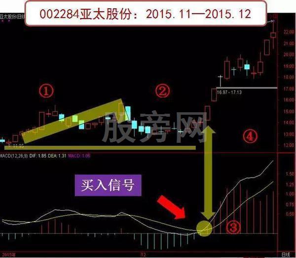 MACD絕密炒股法 MACD絕密炒股法