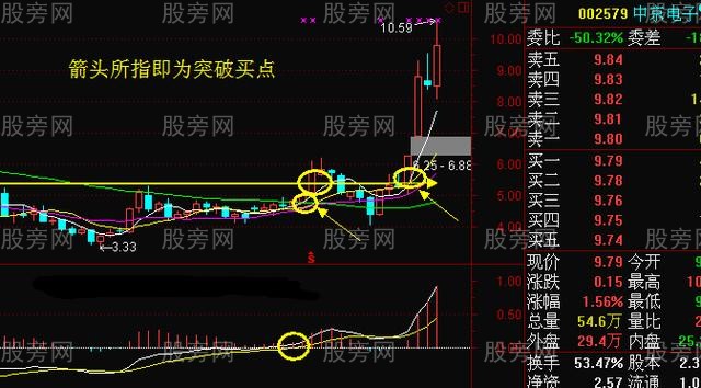 周K線操作方法大全 周K線操作方法大全