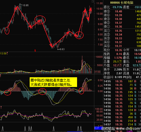 MACD使用方法大全 MACD使用方法大全