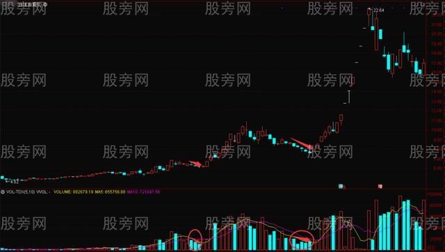 上升和下降趨勢中的無量下跌 上升和下降趨勢中的無量下跌