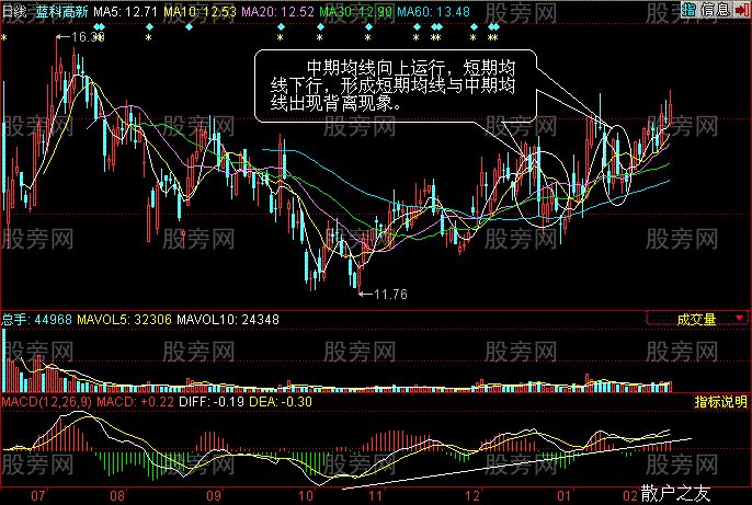 均線背離詳細說明 均線背離詳細說明