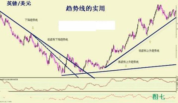 非常全面的趨勢線正確畫法