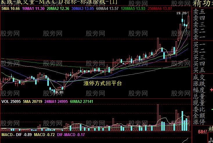 11種經典的操盤模式