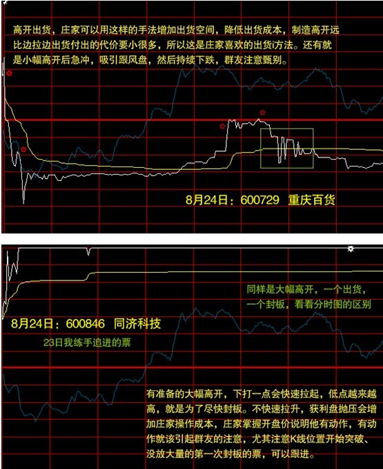 鑒別與選擇分時圖上的買賣點 鑒別與選擇分時圖上的買賣點