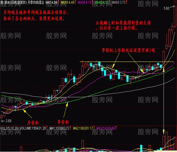 判斷抄底的低價圈 判斷抄底的低價圈