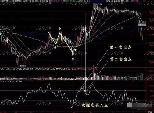 CCI指標全面講解 CCI指標全面講解
