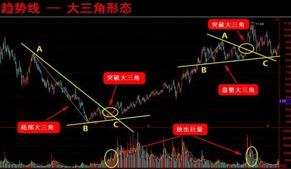 趨勢線的四種重要形態