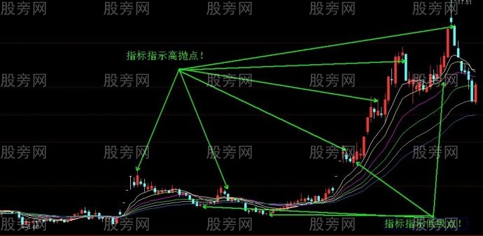 三種高拋低吸法 三種高拋低吸法