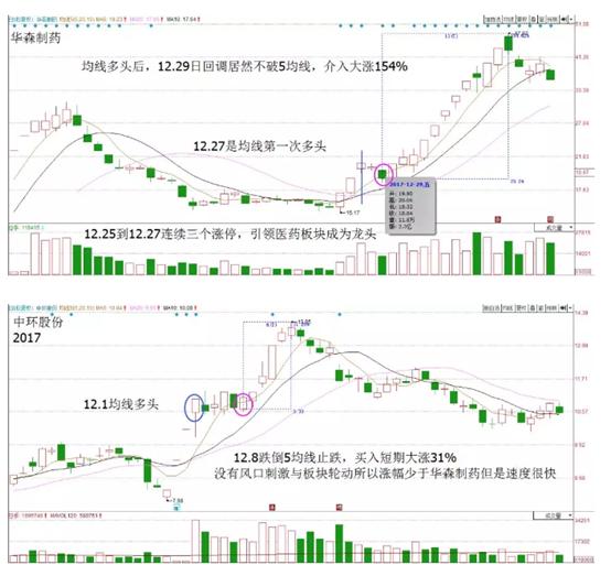 5日10日20日均線低吸組合 5日10日20日均線低吸組合