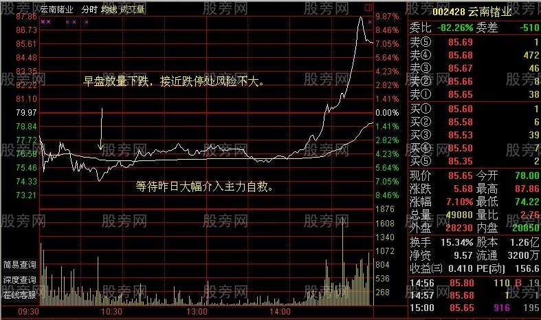 早盤放量果斷殺入 早盤放量果斷殺入