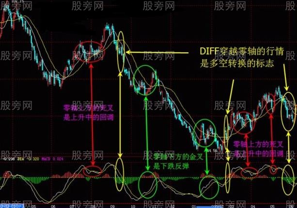MACD的再理解 MACD的再理解