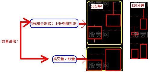 放量滯漲操作方法